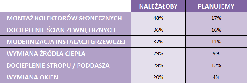 czym najczęściej ogrzewamy budynki jednorodzinne