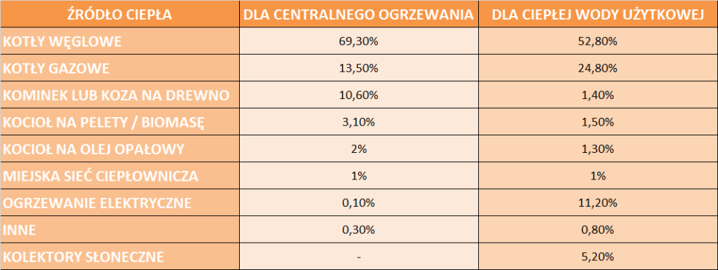 czym najczęściej ogrzewamy budynki jednorodzinne