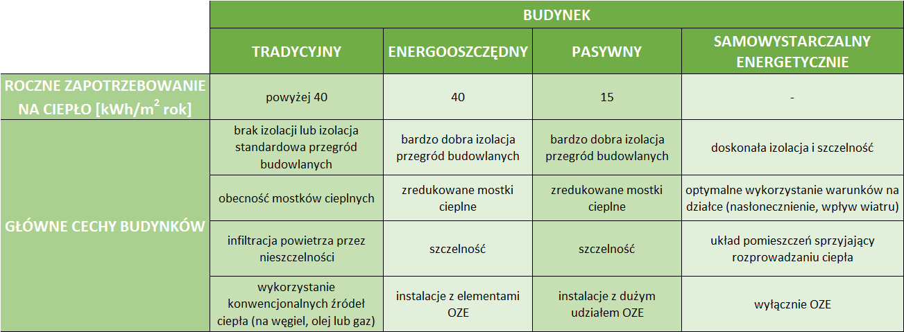 podział budynków pod kątem zapotrzebowania energetycznego