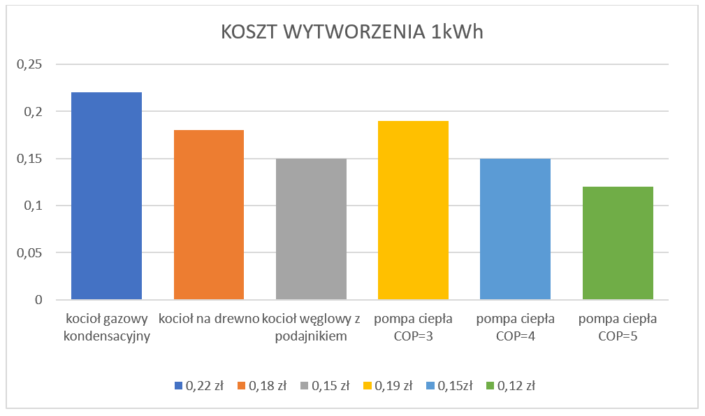 koszt wytworzenia 1kWh